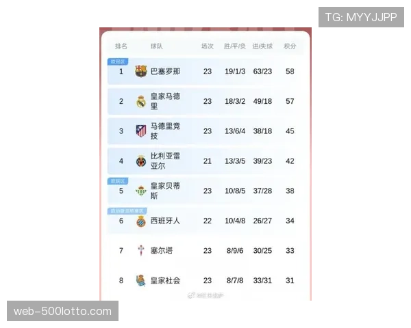 西甲积分榜:巴萨领先皇马7分掌握夺冠主动权,西人已13轮不胜 西甲积分榜:巴萨领先皇马7分掌握夺冠主动权,西人已13轮不胜